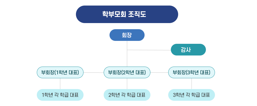 학부모회 조직도
